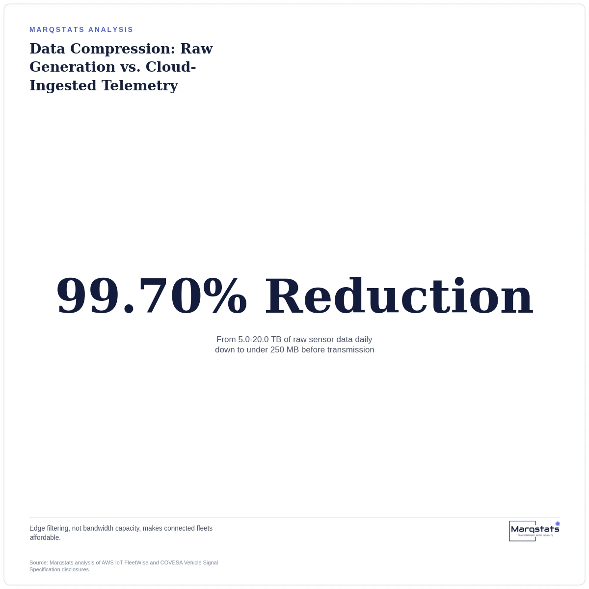 Without This Software Trick, Your Connected Car Bill Would Be $3,600 a Month — exhibit 2
