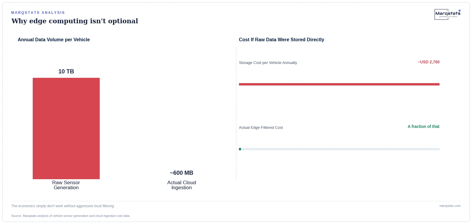 Your Car Generates 10 Terabytes a Year. Almost None of It Ever Leaves the Vehicle. — exhibit 1