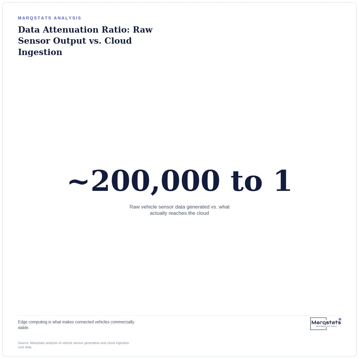 Your Car Generates 10 Terabytes a Year. Almost None of It Ever Leaves the Vehicle. — exhibit 2