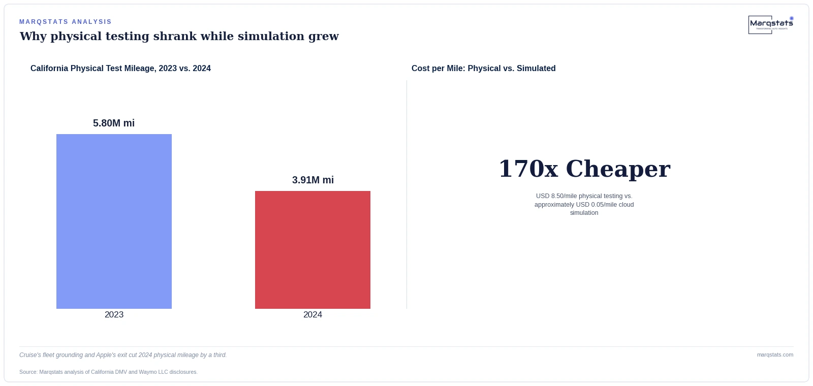 One Company's Simulated Miles Outnumber an Entire State's Real Ones by 930 to 1 — exhibit 1