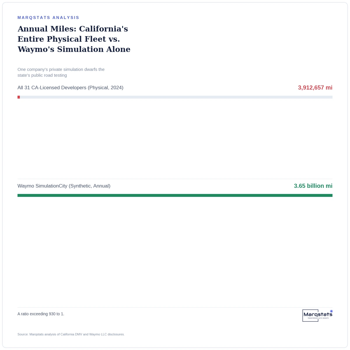 One Company's Simulated Miles Outnumber an Entire State's Real Ones by 930 to 1 — exhibit 2