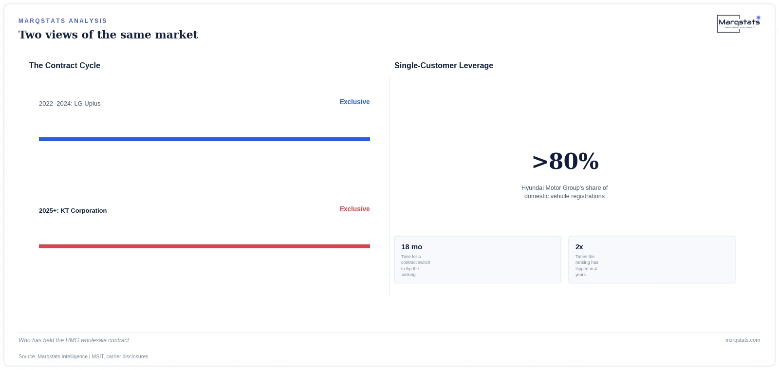 What Happens When One Contract Can Flip a National Carrier Ranking? — exhibit 1