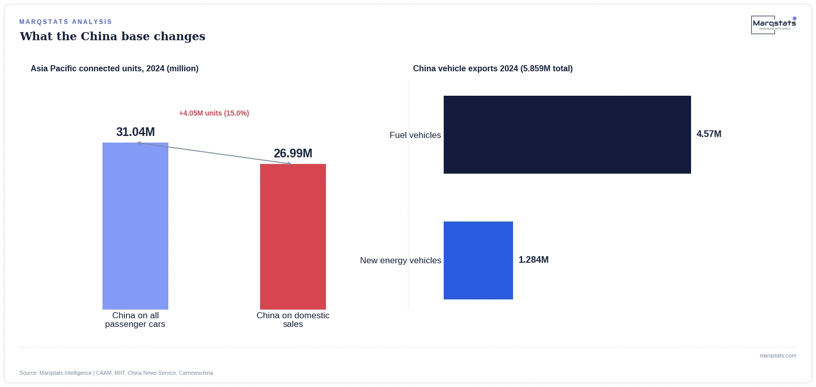 Three China car counts differ by 28% for the same year, and only the smallest is domestic demand. Source: Marqstats Intelligence | CAAM 2024 annual release, Global Times.