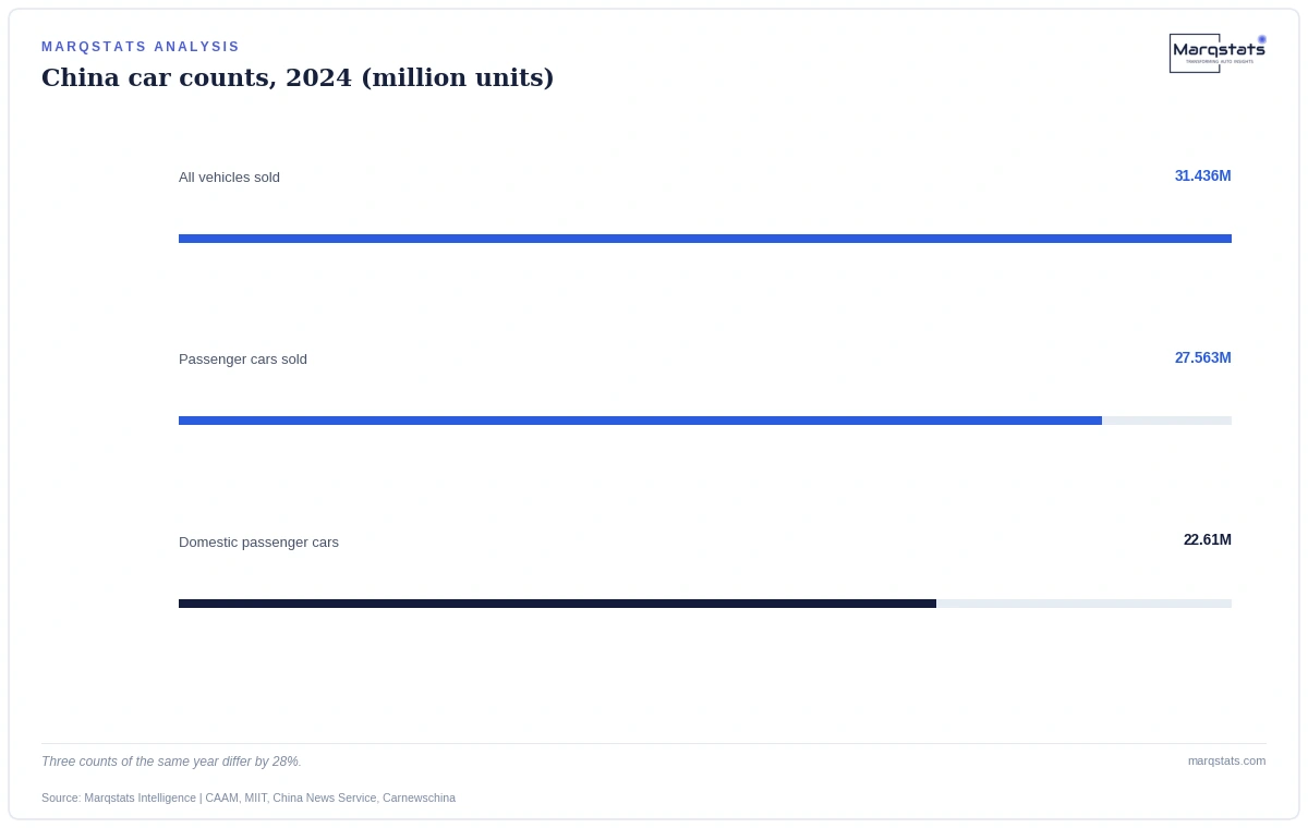 The wrong China base adds 4.05 million units to Asia Pacific, and most of China's exports are still fuel vehicles. Source: Marqstats Intelligence | CAAM via China News Service and Carnewschina.