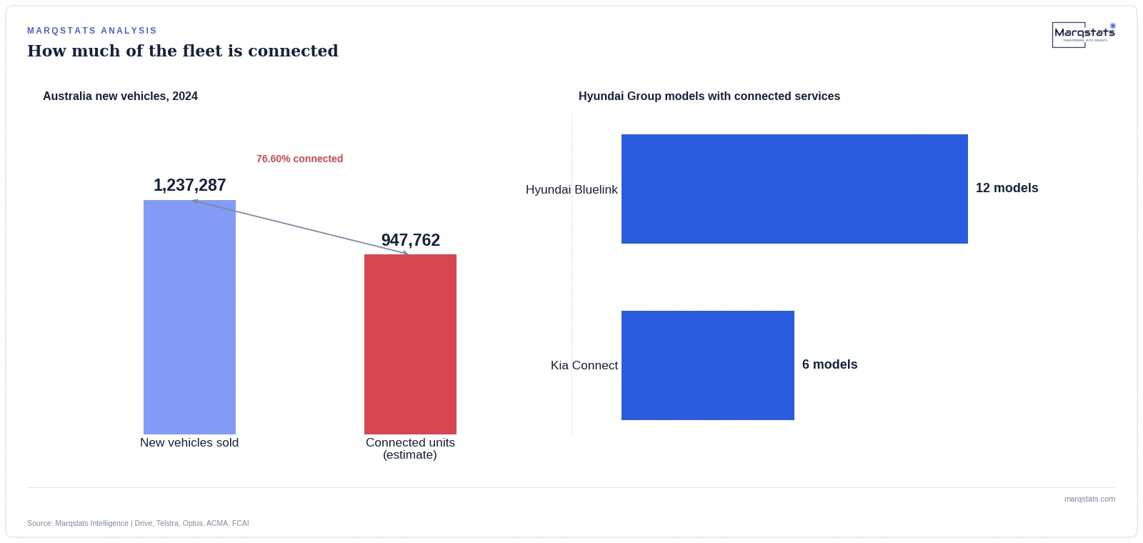 The switch-off began on 28 October 2024, nine months after TPG Telecom closed Vodafone's 3G network. Source: Marqstats Intelligence | Telstra, Optus, ACMA, Drive.