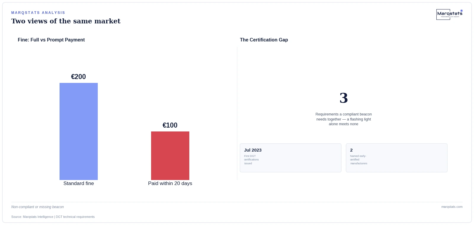 What separates a certified device from an uncertified one, and what it costs to get it wrong. Source: Marqstats Intelligence | DGT, motor safety press.