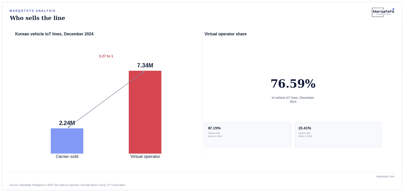 Virtual operators sell three lines for every one a carrier sells, and the ownership shift is 31.9-fold on the operator side. Source: Marqstats Intelligence | MSIT line data as reported.