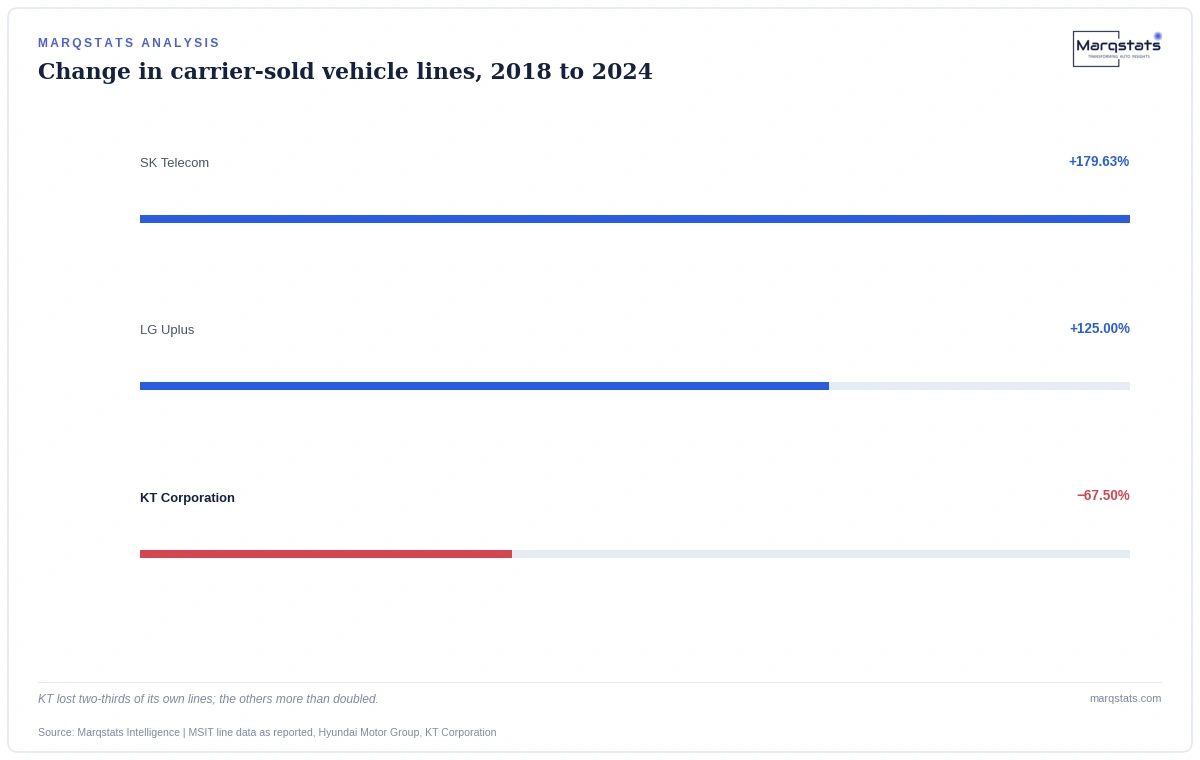 Two carriers grew their own vehicle lines while KT lost two-thirds of its, because the automaker took the customer and left the network. Source: Marqstats Intelligence | MSIT line data as reported.