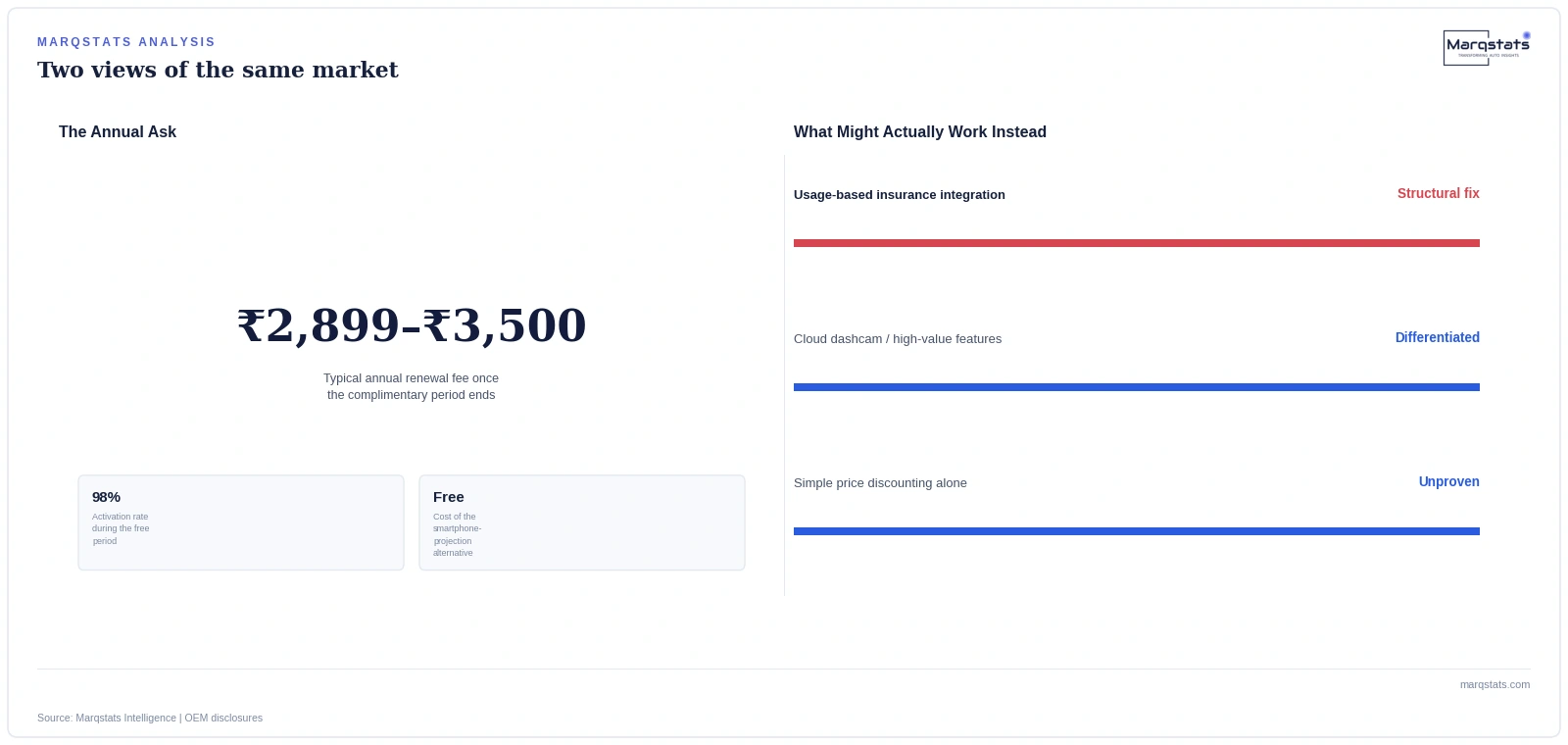 Why 80% of Indian Car Buyers Stop Paying for Connectivity After Year Three — exhibit 2