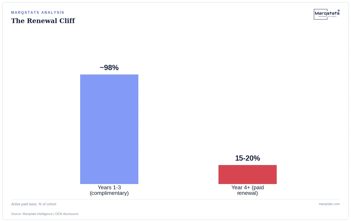 Why 80% of Indian Car Buyers Stop Paying for Connectivity After Year Three — exhibit 1