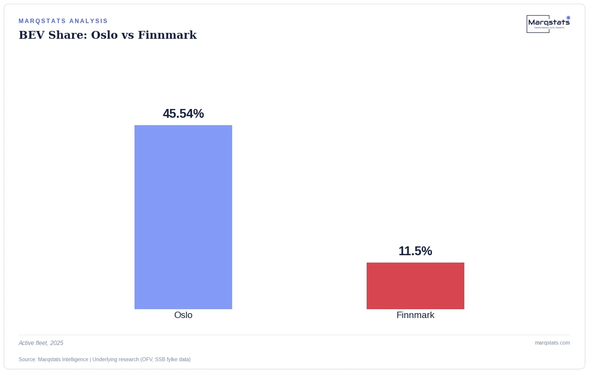 BEV share ranges from 45.54% in Oslo to just 11.5% in Finnmark, and connectivity's job changes completely across that range. Source: Marqstats Intelligence | Underlying research (OFV, SSB fylke data).