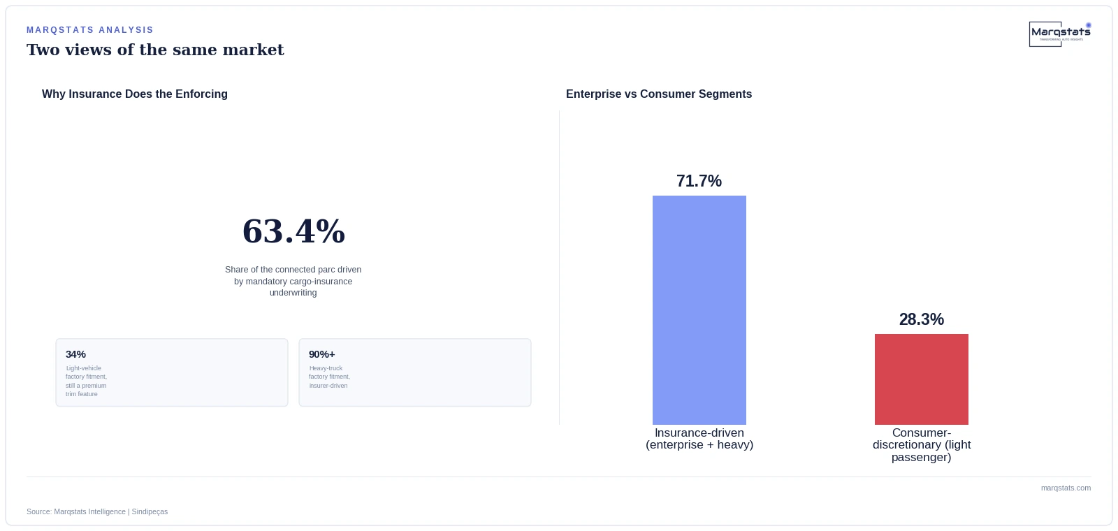 Why Brazil's Connected Car Market Runs on Cargo Insurance, Not Car Buyers — exhibit 2
