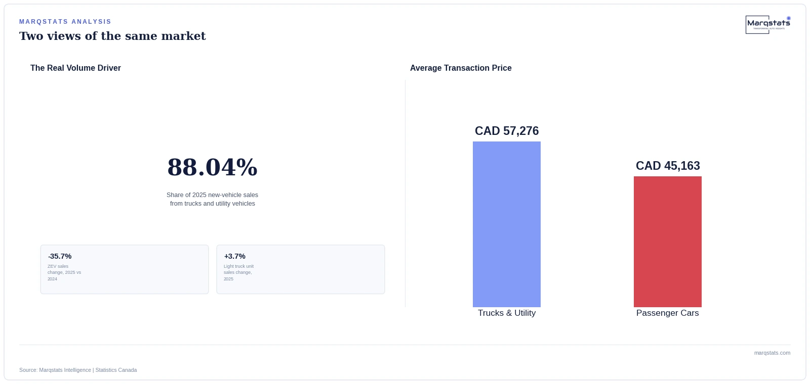 Why Canada's Connected Car Market Didn't Slow Down When EV Sales Fell 35.7% — exhibit 2