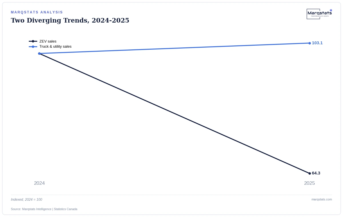 Zero-emission vehicle sales fell sharply in 2025 while truck volume, the market's actual growth driver, kept rising. Source: Marqstats Intelligence | Statistics Canada.