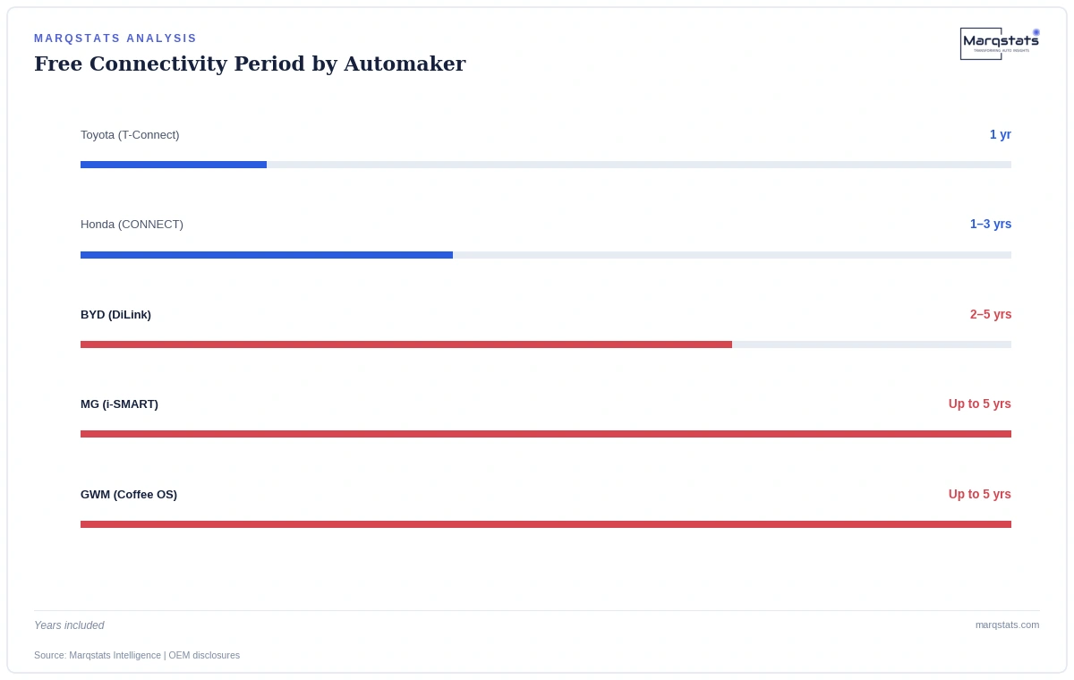 Chinese automakers bundle two to five years of free connectivity in Thailand, against one year from Toyota. Source: Marqstats Intelligence | OEM disclosures.