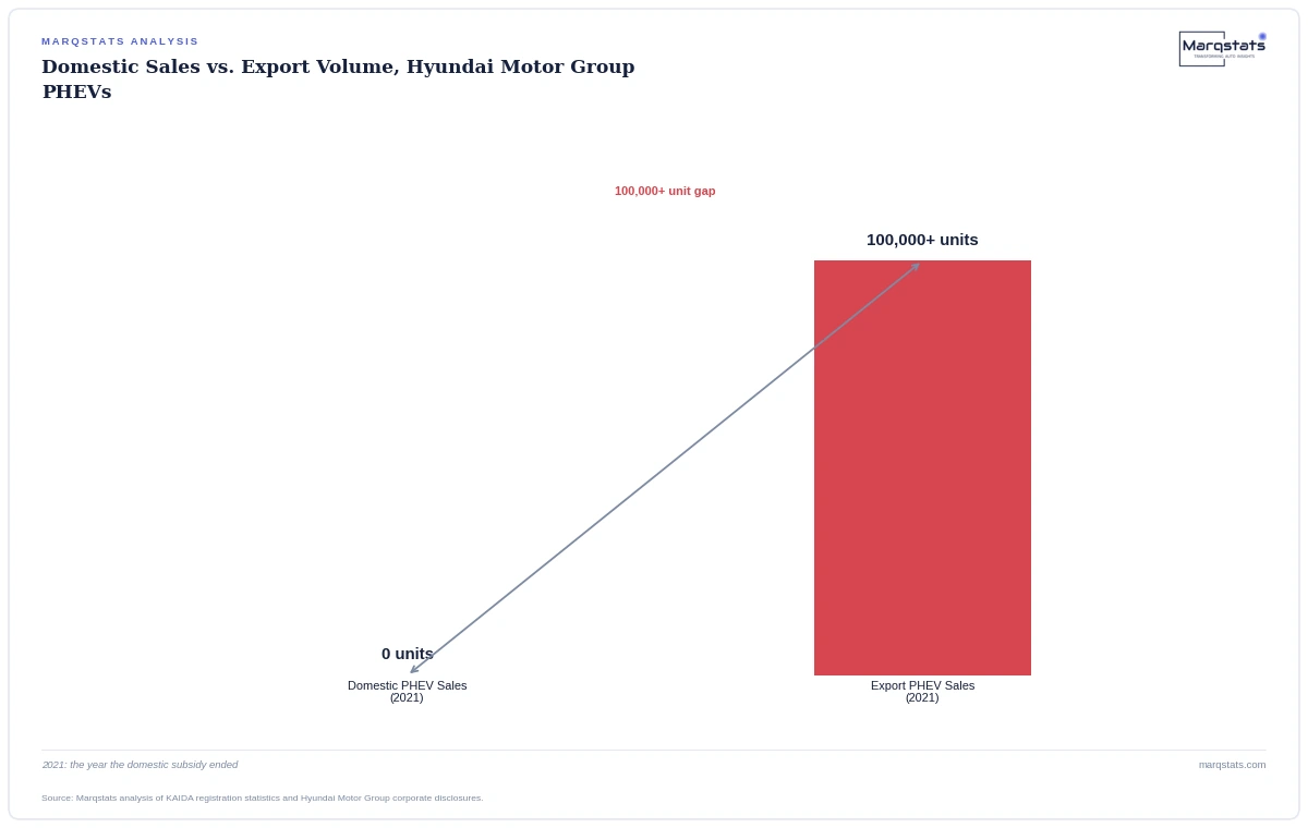 Why Doesn't Hyundai Sell Plug-in Hybrids in Its Own Country? — exhibit 1