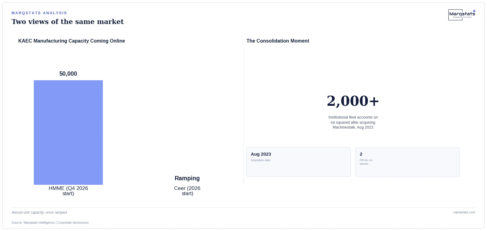 Why Is the Public Investment Fund on Both Sides of Saudi Arabia's Connected Car Market? — exhibit 2
