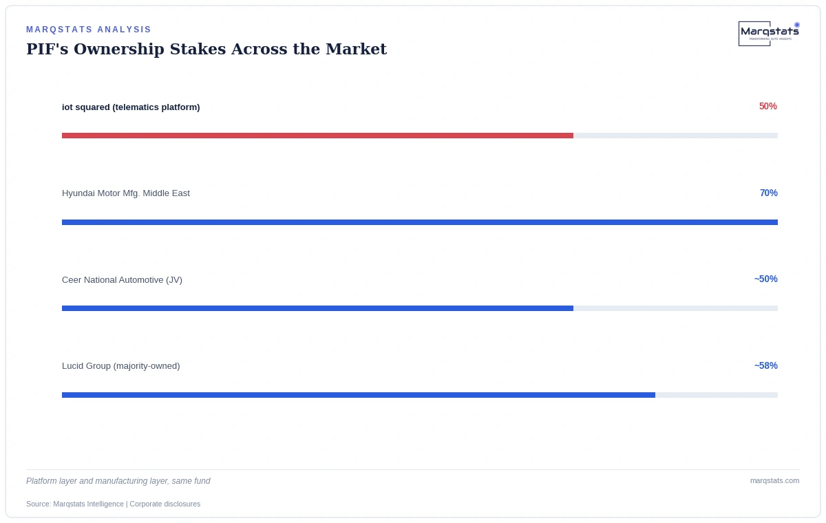 The Public Investment Fund's ownership stakes span both the platform layer and the vehicle-manufacturing layer of the same market. Source: Marqstats Intelligence | corporate disclosures.