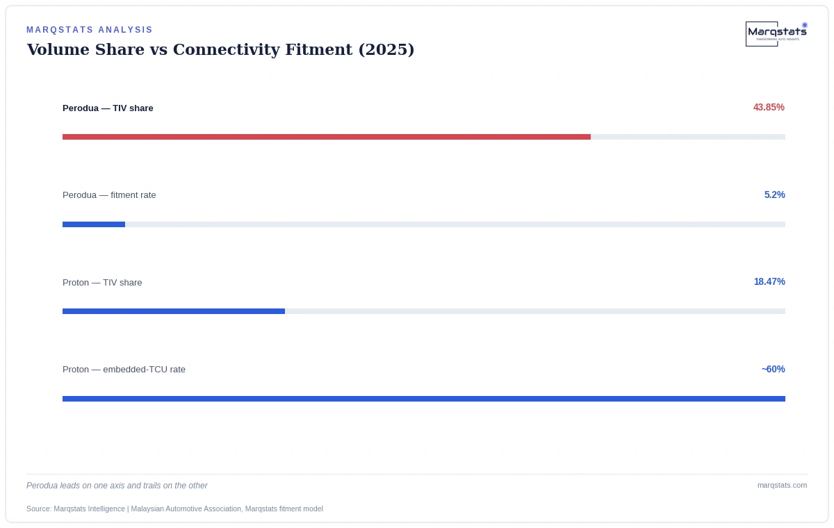 Perodua leads Malaysia on vehicle volume and trails on connectivity fitment by a wide margin. Source: Marqstats Intelligence | Malaysian Automotive Association.