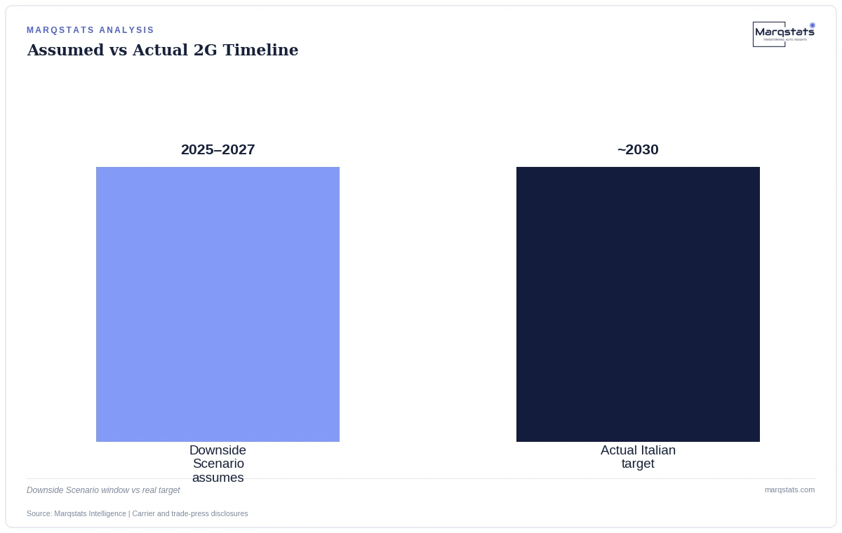 Italy's 2G shutdown is running years behind the window the market's own Downside Scenario assumed. Source: Marqstats Intelligence | Carrier and trade-press disclosures.