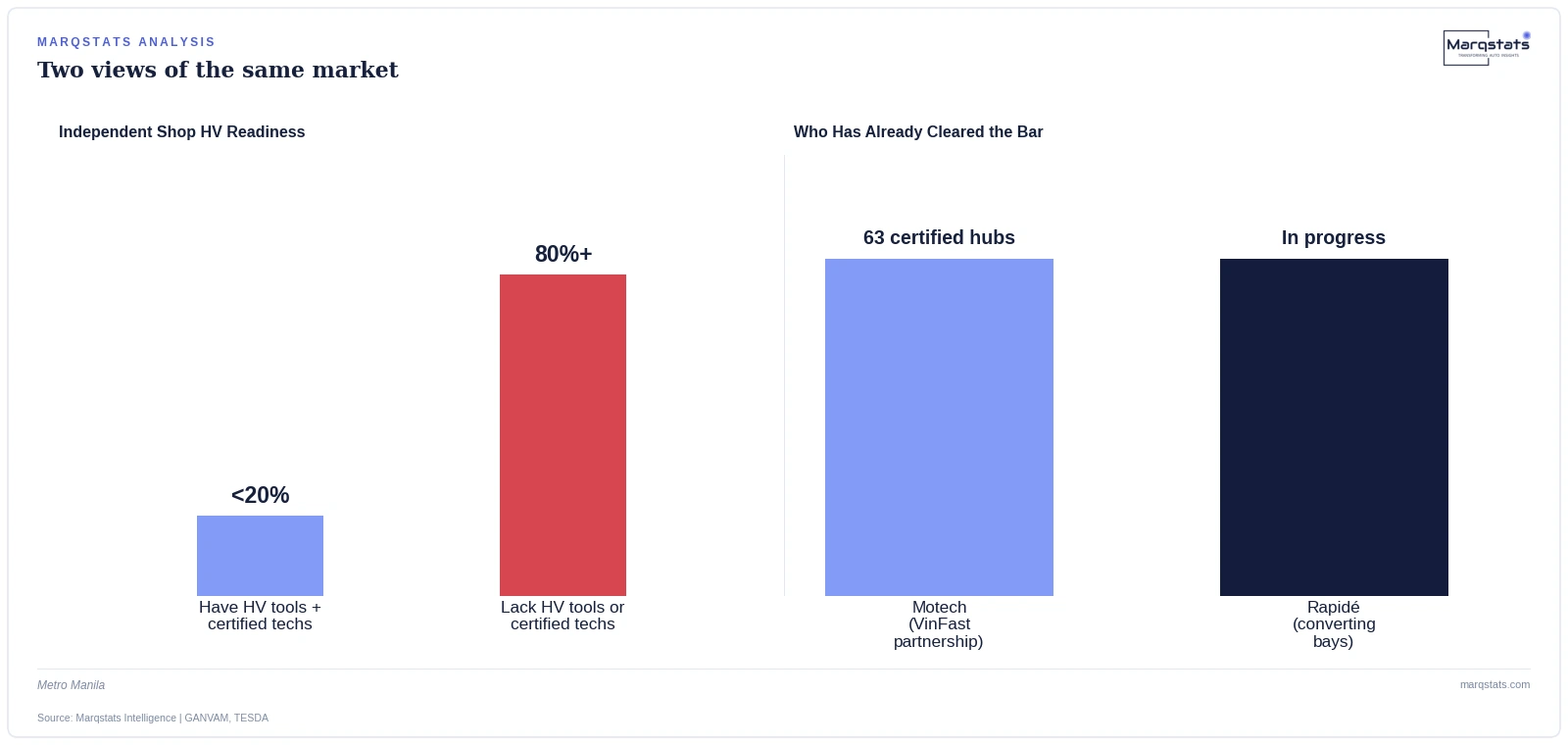 TESDA's accredited EV training capacity has not kept pace with the registered fleet it needs to serve. Source: Marqstats Intelligence | TESDA.