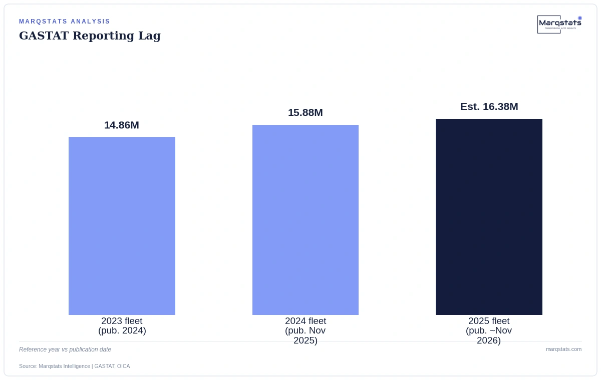 Why No One Can Publish Saudi Arabia's 2025 Car Fleet Number Yet — exhibit 2