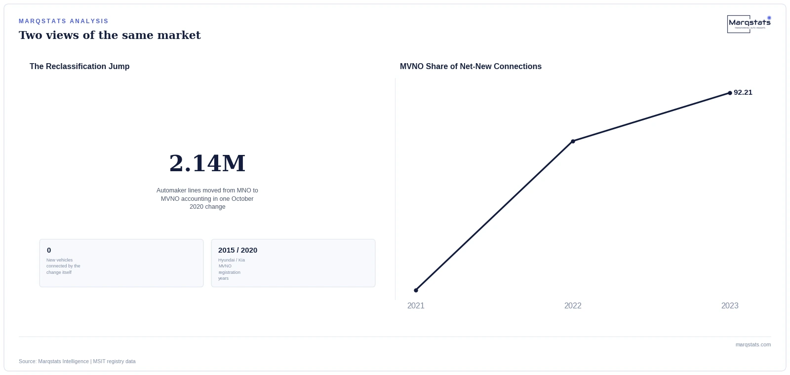 Why South Korea's 35.91% Connected Car Growth Rate Isn't All Organic Demand — exhibit 2