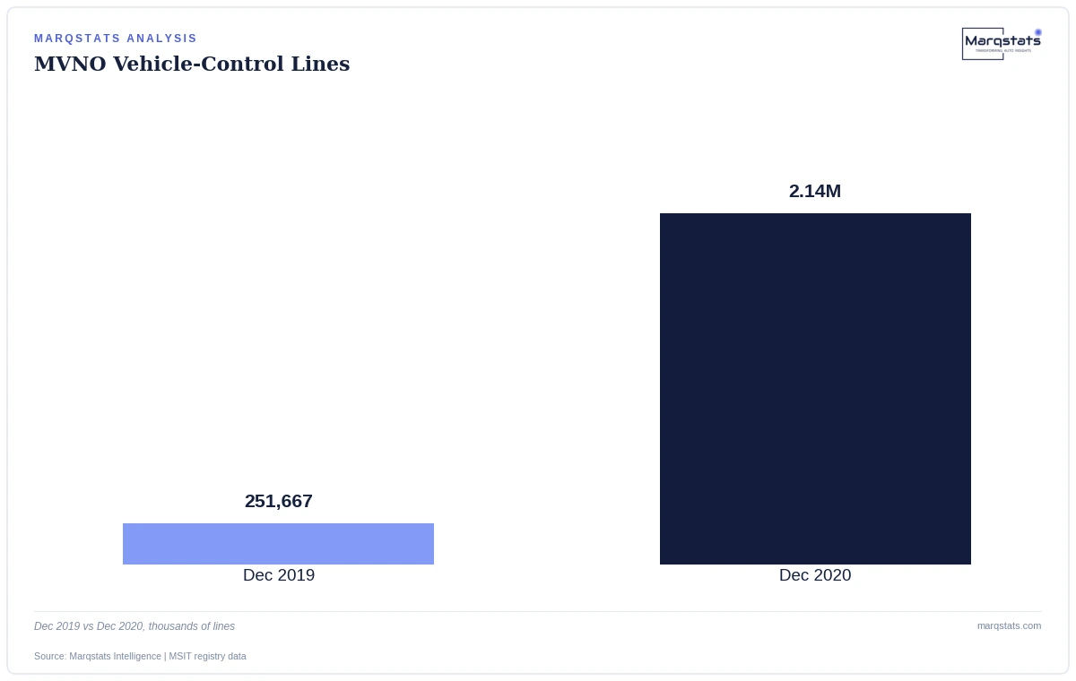 The October 2020 reclassification created a one-time jump the headline CAGR cannot distinguish from organic growth. Source: Marqstats Intelligence | MSIT registry data.