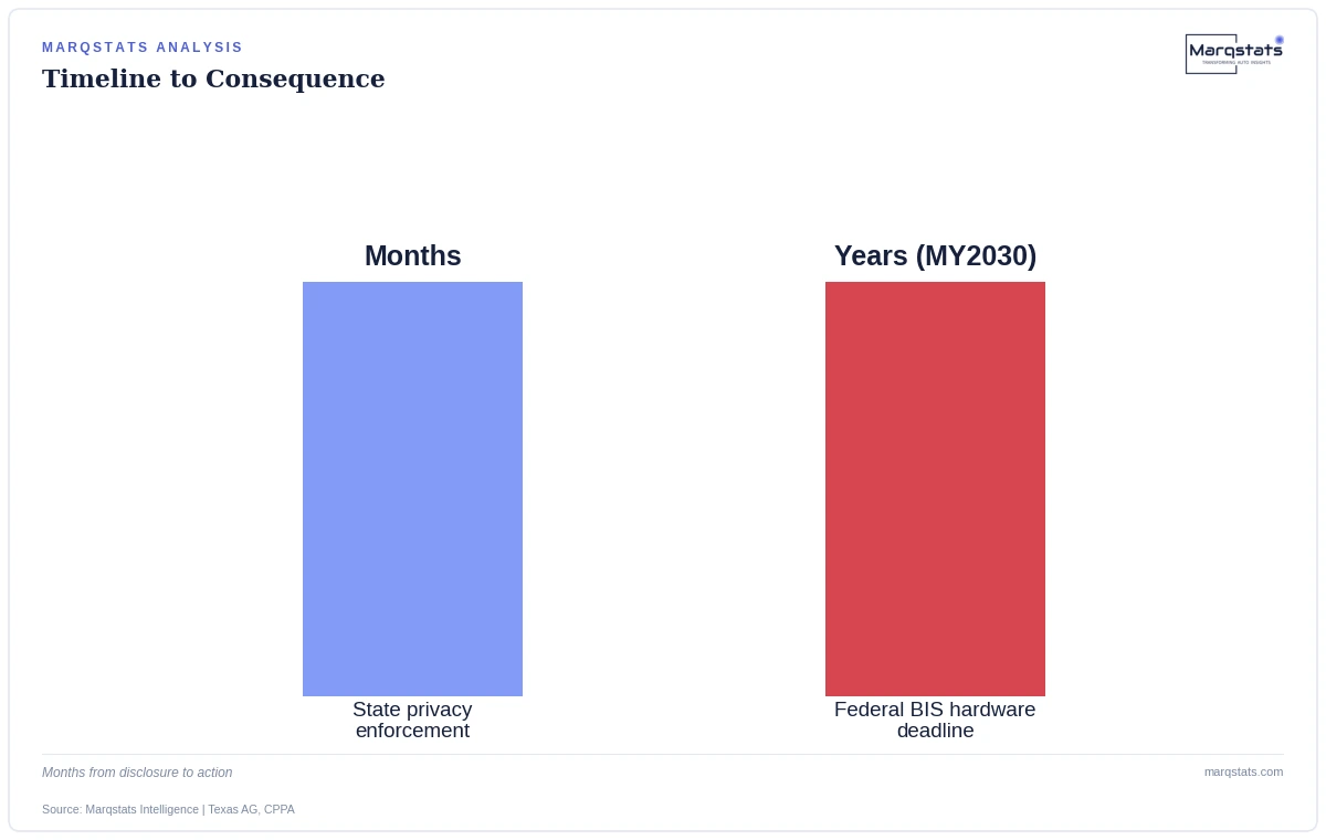 State enforcement actions moved from investigation to consequence faster than the federal supply-chain rule's own compliance deadlines. Source: Marqstats Intelligence | Texas AG, CPPA.