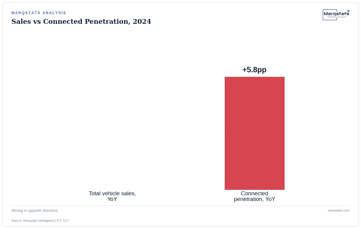 Why Thailand's Connected Car Market Grew While Vehicle Sales Collapsed — exhibit 2