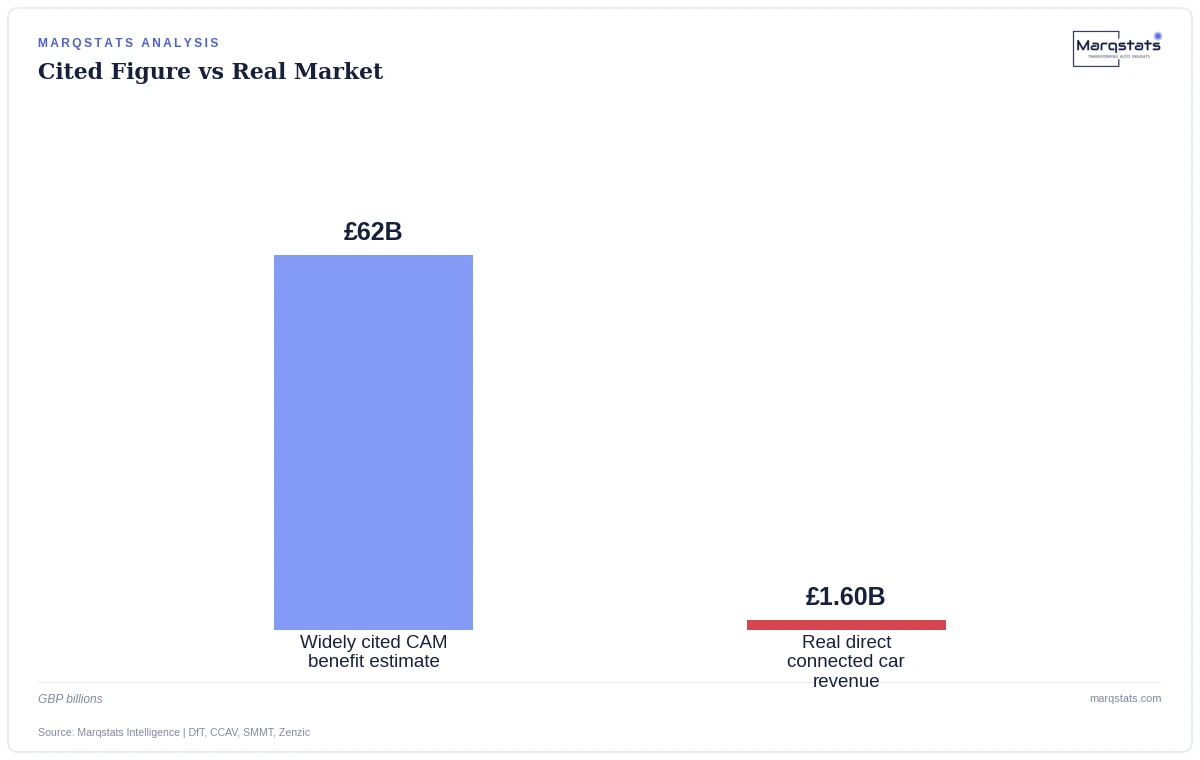 The widely cited UK CAM market figure and the real direct connected-car market differ by nearly 40 times. Source: Marqstats Intelligence | DfT, CCAV, SMMT, Zenzic.