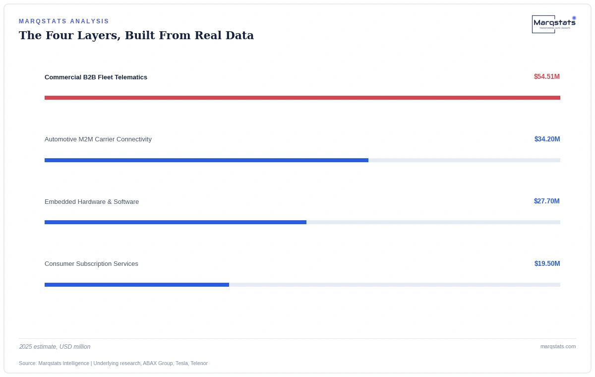 Norway's connected car market value is a four-layer Marqstats construction, not a figure the source research states directly. Source: Marqstats Intelligence | Underlying research, ABAX Group, Tesla, Telenor disclosures.
