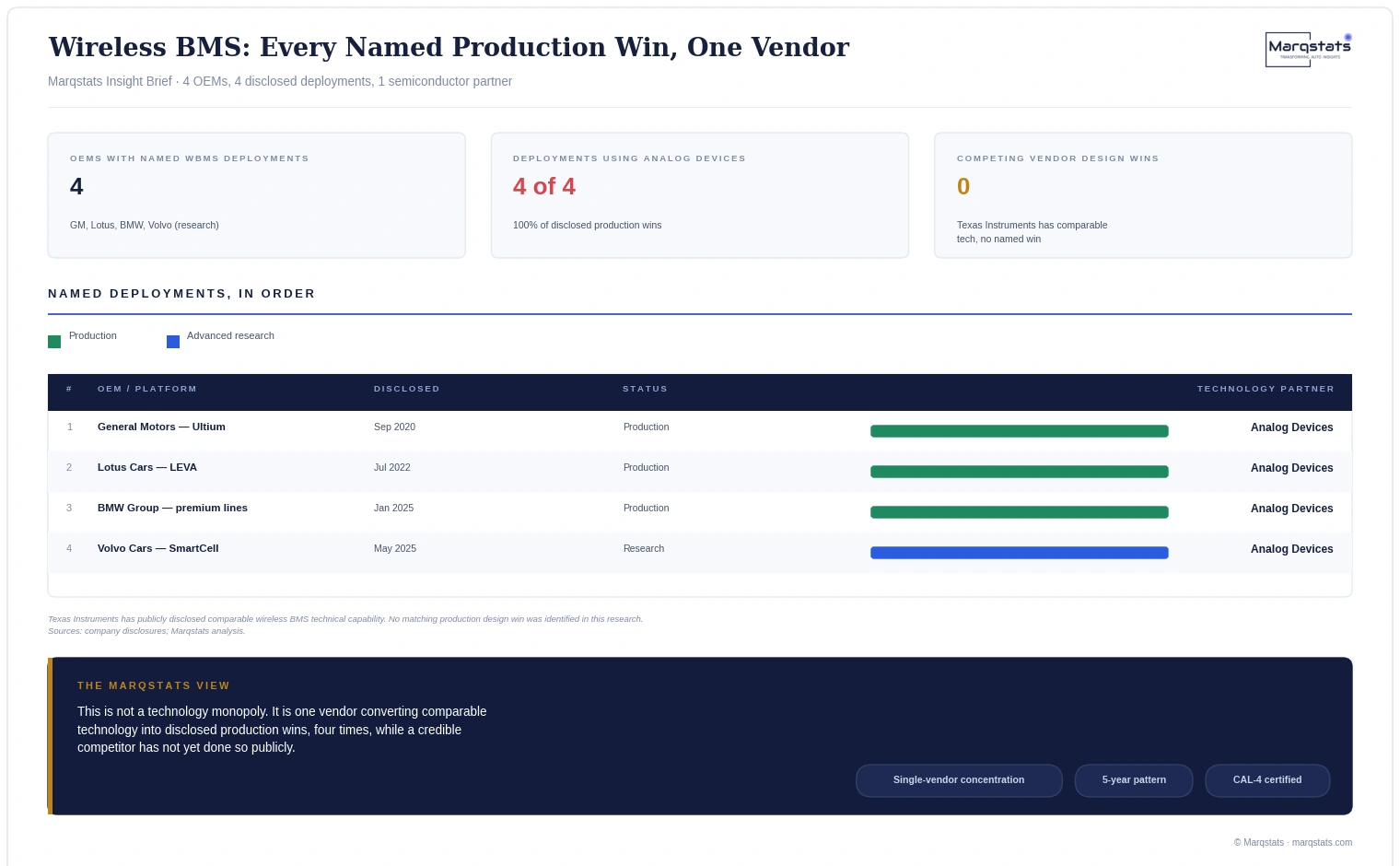 Every production wireless BMS deployment in the world uses the same chip vendor — exhibit 1