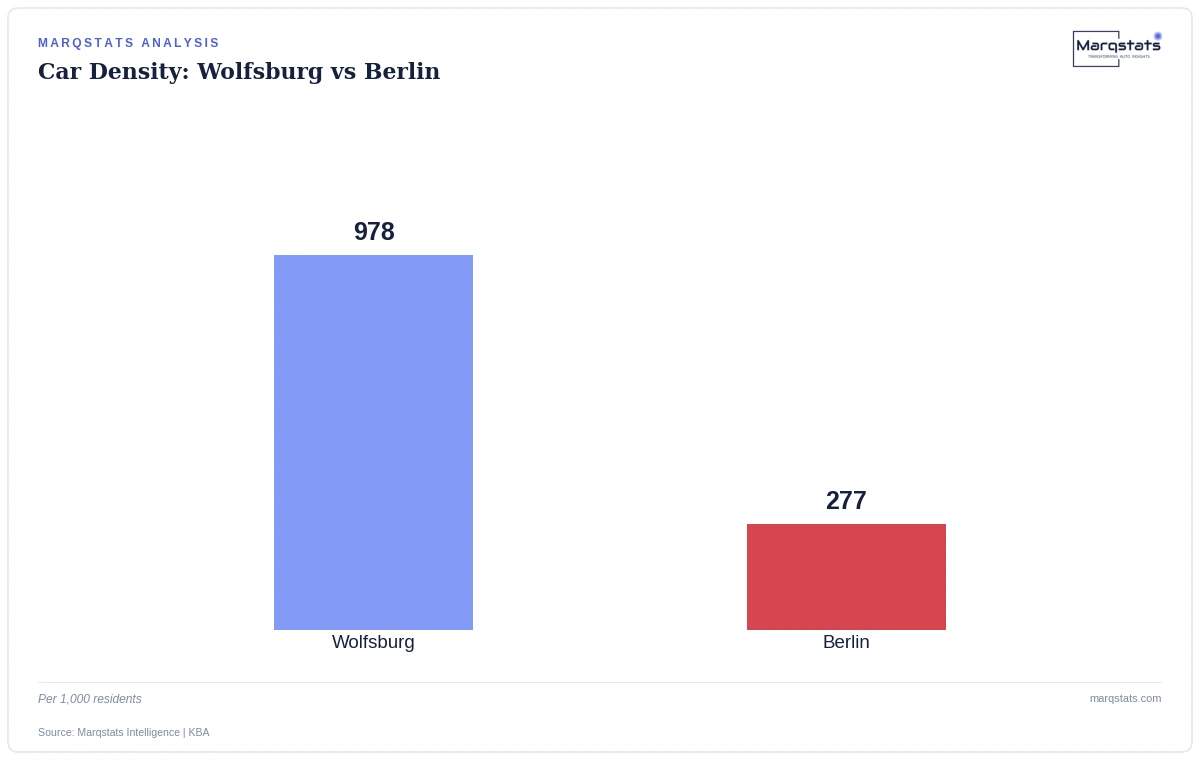 Wolfsburg Has 978 Cars Per 1,000 Residents. It's Not Because Everyone There Loves Driving. — exhibit 2