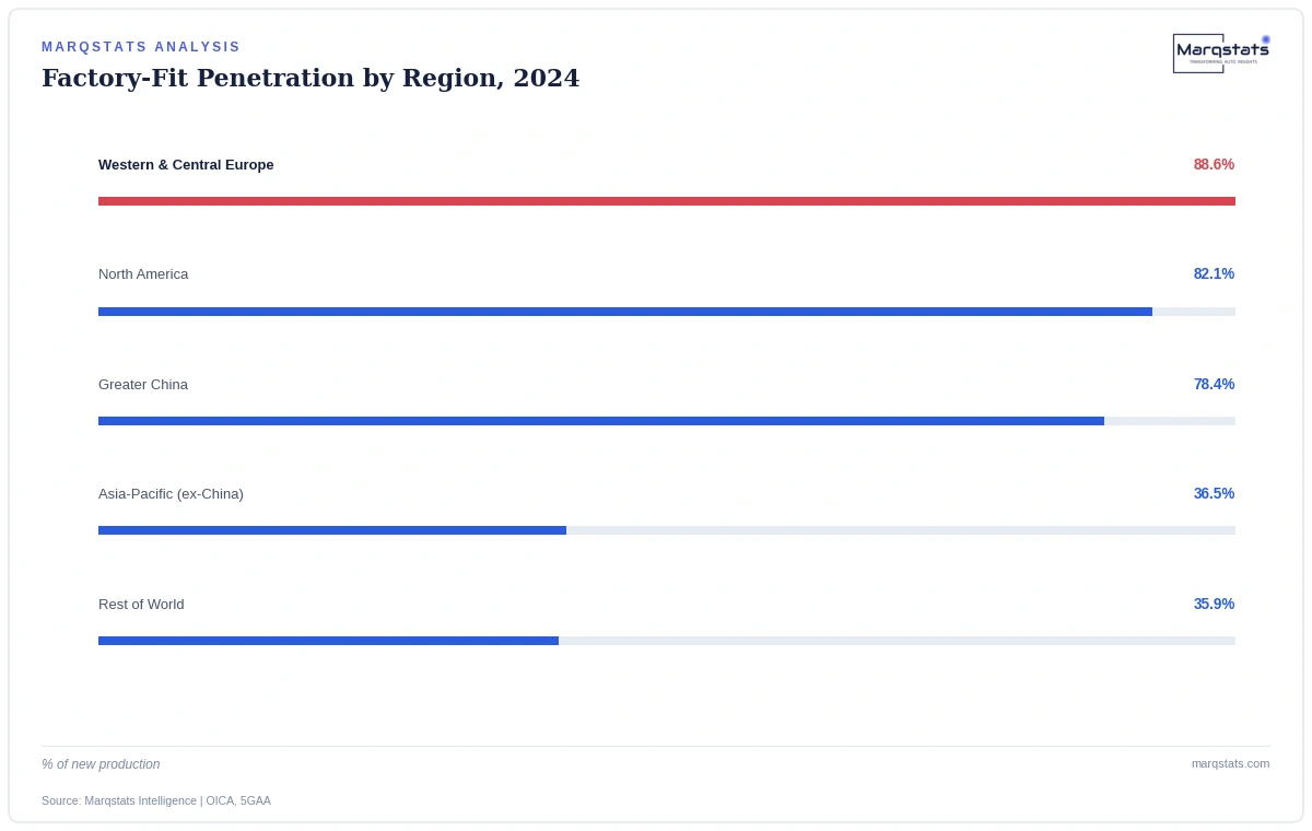 The World's Connected Cars Are Splitting Into Two Different Markets by Region — exhibit 1