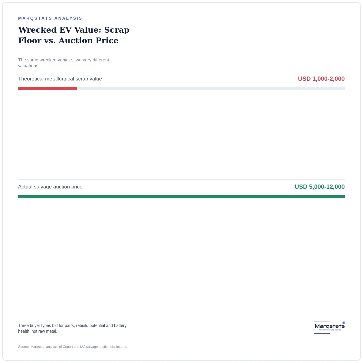 Why a Wrecked EV Sells for Five Times Its Scrap Value — exhibit 2