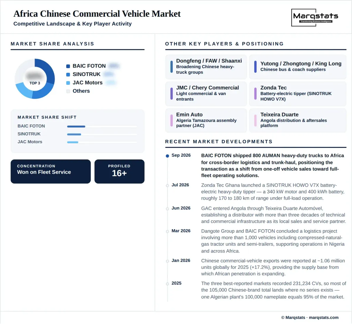 Africa Chinese Commercial Vehicle Market Competitive Landscape Infographic Africa Chinese Commercial Vehicle Market Competitive Landscape Infographic