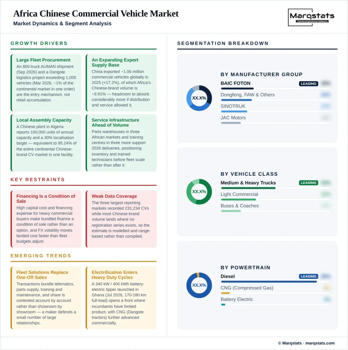 Africa Chinese Commercial Vehicle Market Dynamics Segment Analysis Infographic Africa Chinese Commercial Vehicle Market Dynamics Segment Analysis Infographic