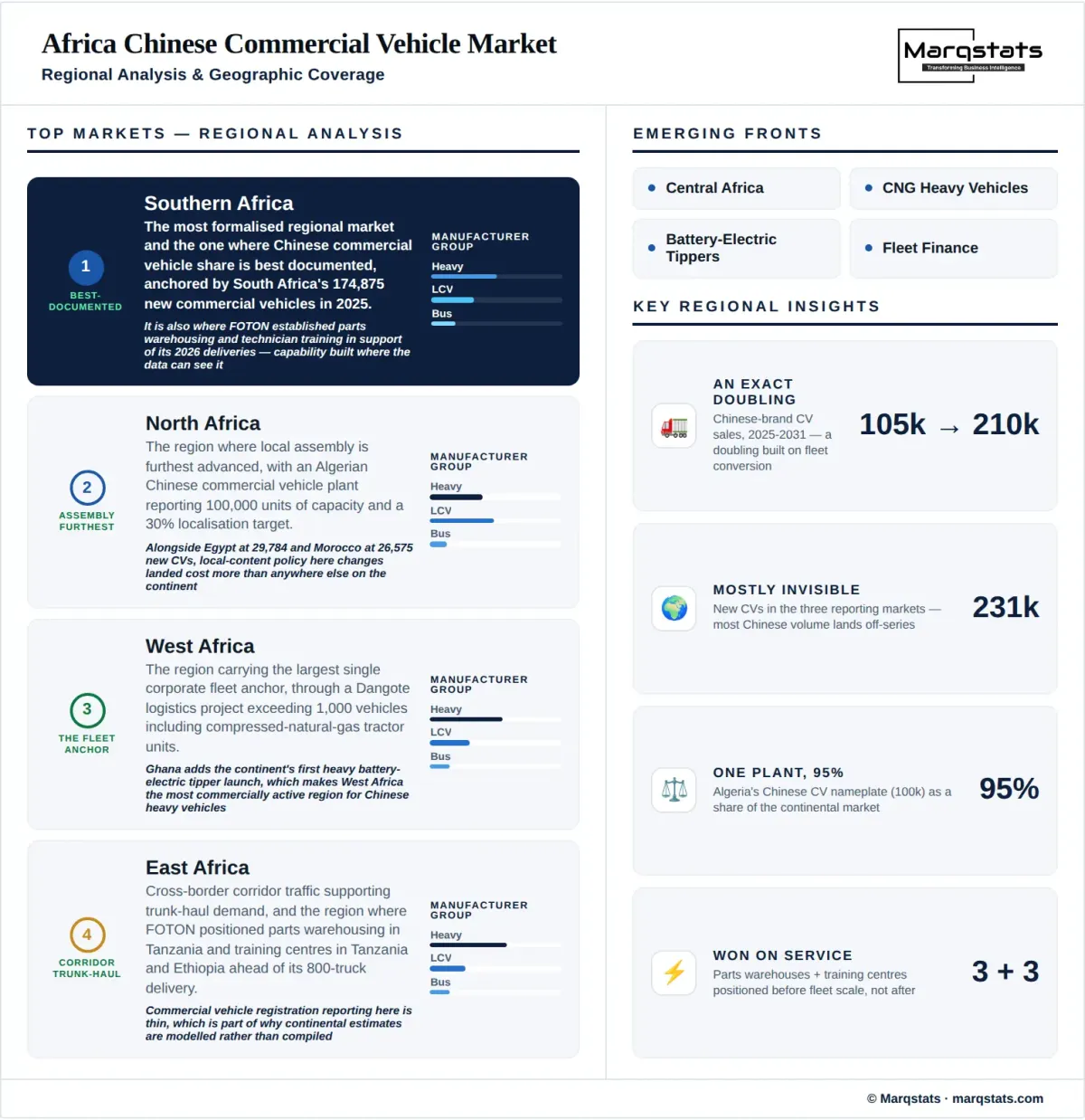Africa Chinese Commercial Vehicle Market Regional Analysis Infographic Africa Chinese Commercial Vehicle Market Regional Analysis Infographic