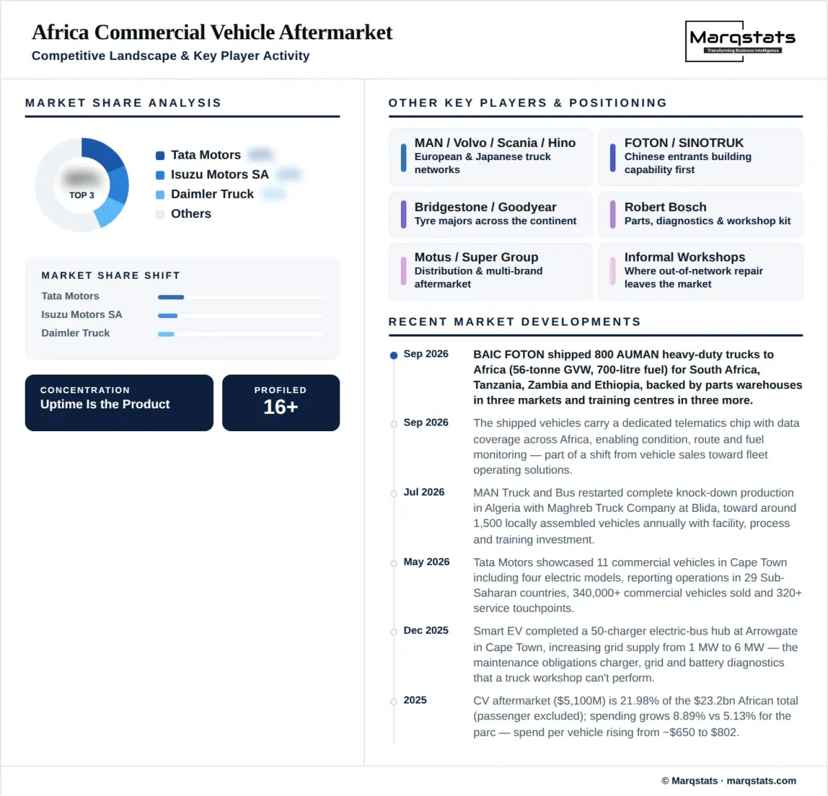 Africa Commercial Vehicle Aftermarket Market Competitive Landscape Infographic Africa Commercial Vehicle Aftermarket Market Competitive Landscape Infographic