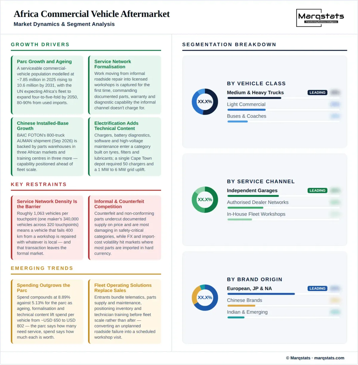 Africa Commercial Vehicle Aftermarket Market Dynamics Segment Analysis Infographic Africa Commercial Vehicle Aftermarket Market Dynamics Segment Analysis Infographic