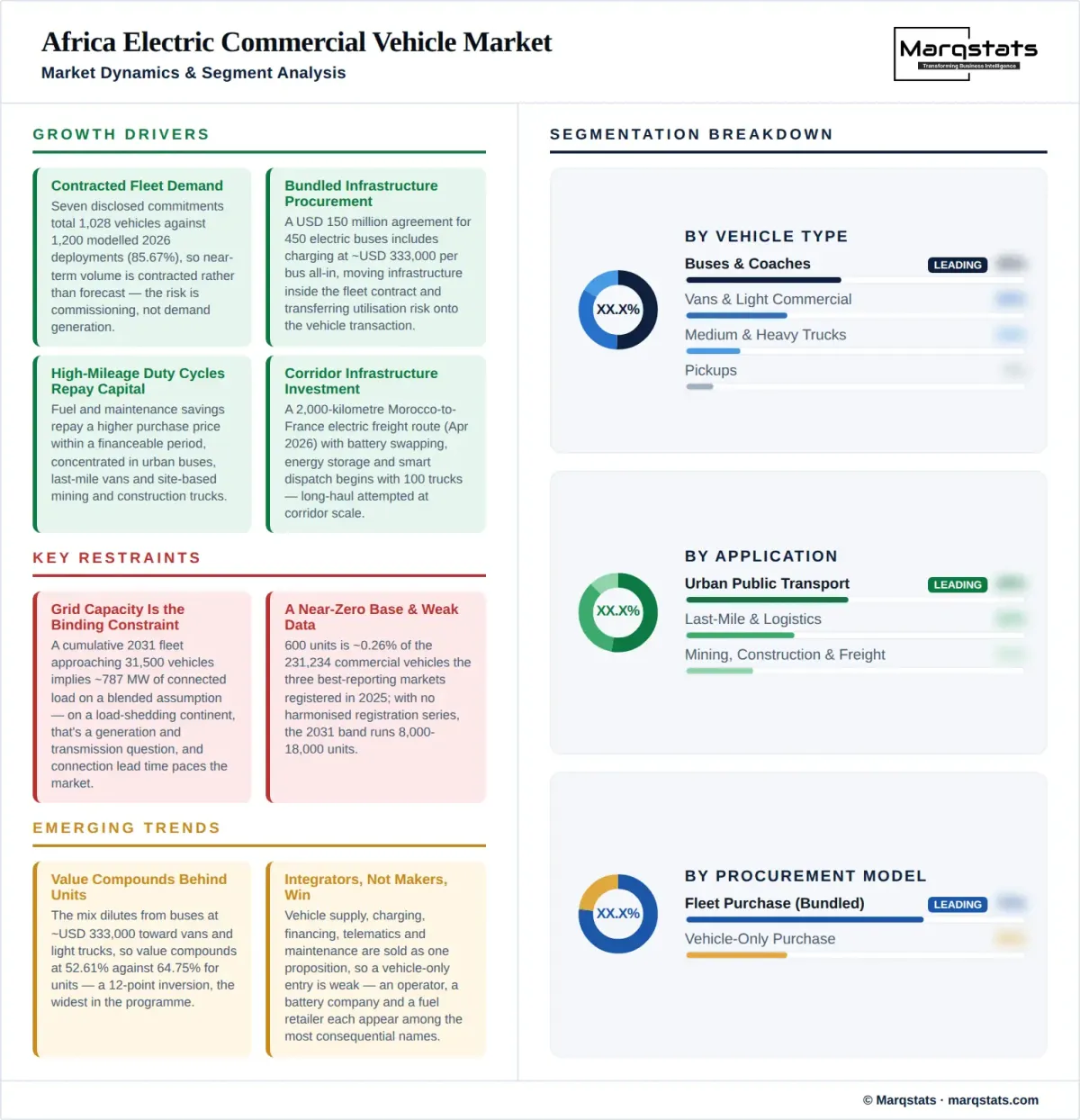 Africa Electric Commercial Vehicle Market Dynamics Segment Analysis Infographic Africa Electric Commercial Vehicle Market Dynamics Segment Analysis Infographic