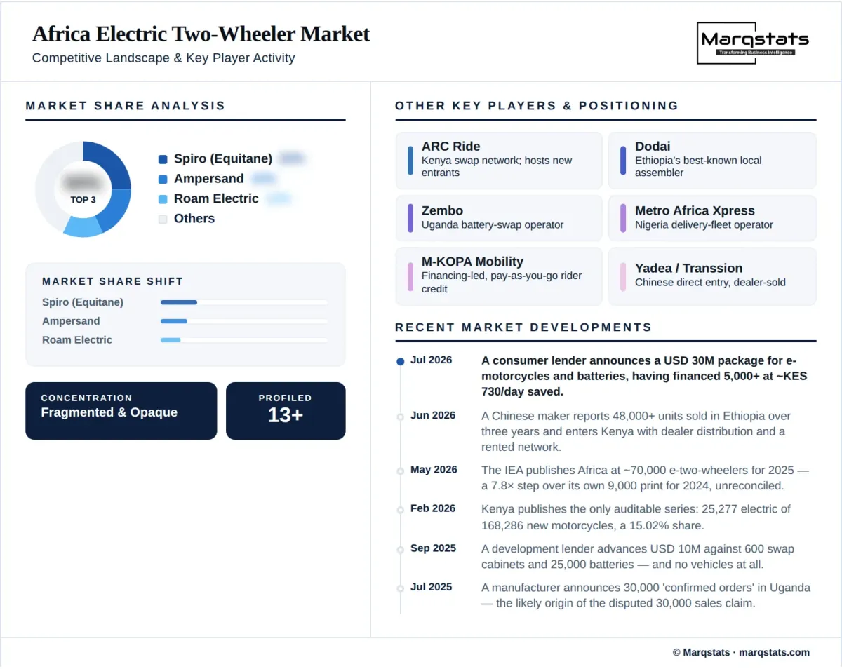 Africa Electric Two Wheeler Market Competitive Landscape Infographic Africa Electric Two Wheeler Market Competitive Landscape Infographic