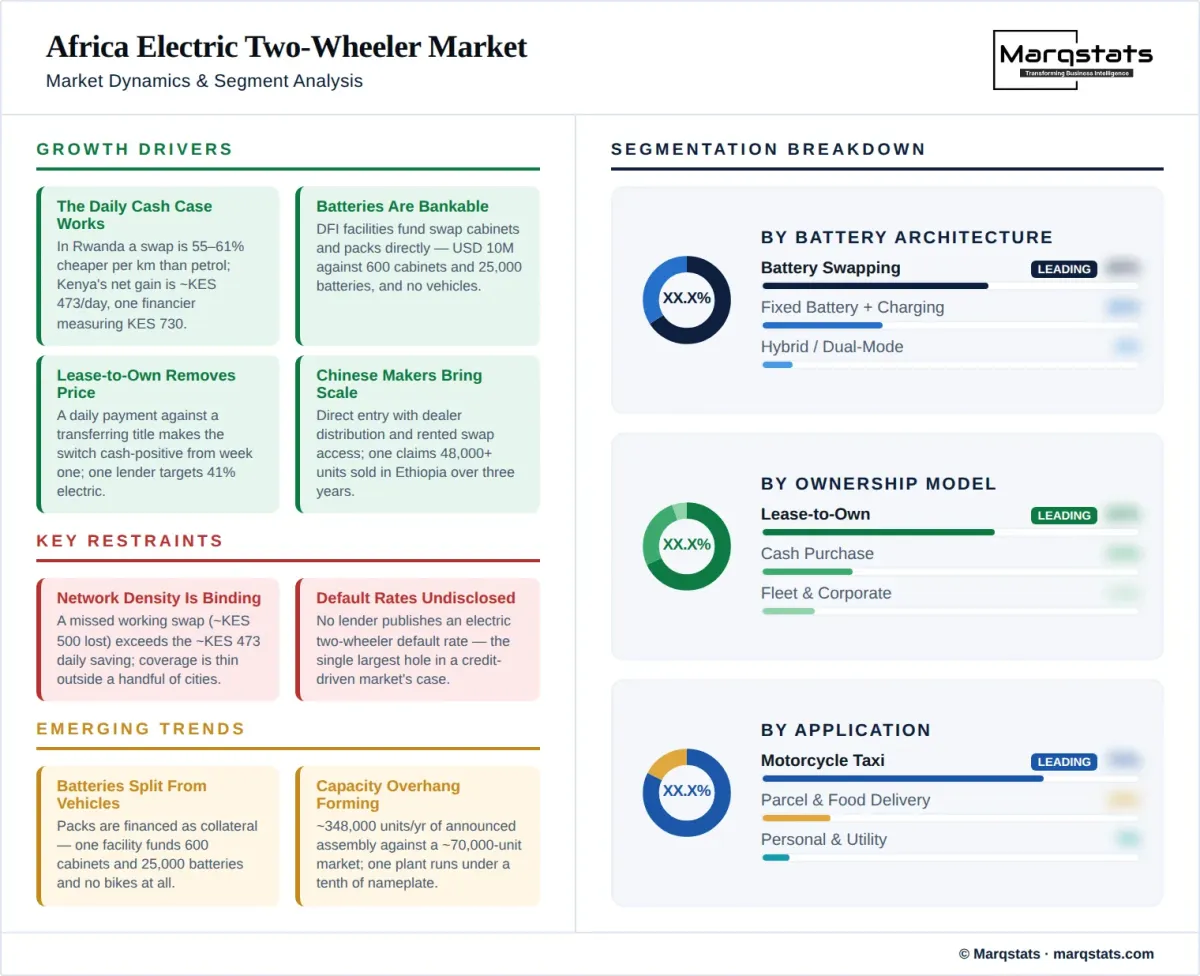 Africa Electric Two Wheeler Market Dynamics Segment Analysis Infographic Africa Electric Two Wheeler Market Dynamics Segment Analysis Infographic
