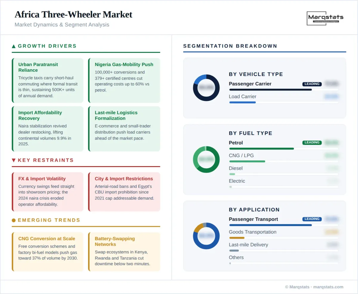 Africa Three Wheeler Market Market Dynamics Segment Analysis Infographic