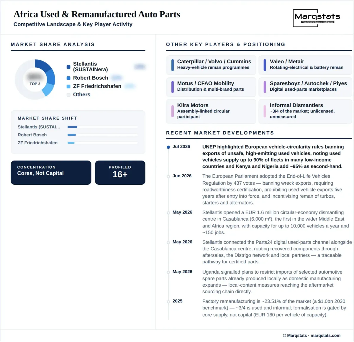 Africa Used Remanufactured Auto Parts Market Competitive Landscape Infographic Africa Used Remanufactured Auto Parts Market Competitive Landscape Infographic