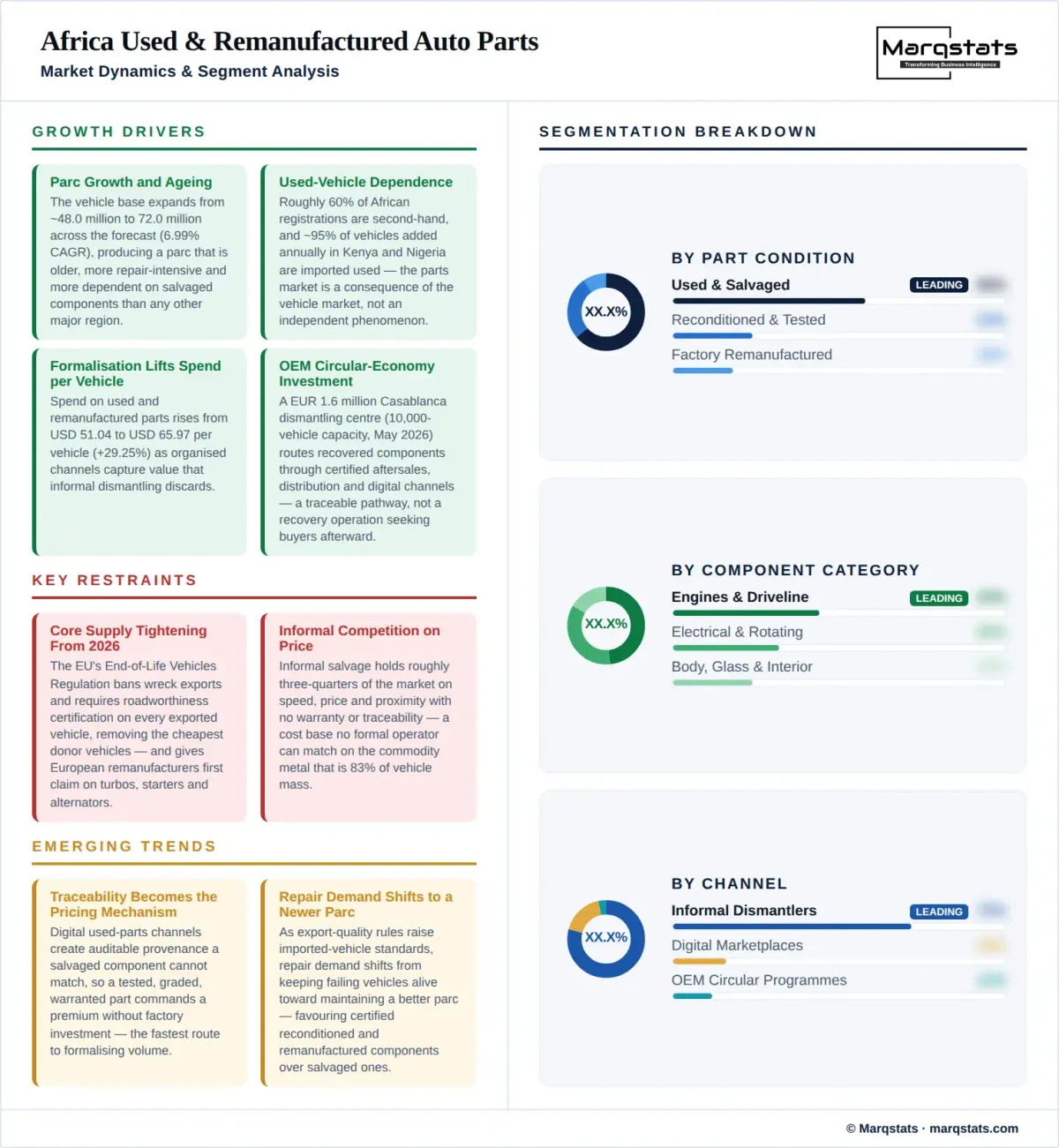 Africa Used Remanufactured Auto Parts Market Dynamics Segment Analysis Infographic Africa Used Remanufactured Auto Parts Market Dynamics Segment Analysis Infographic