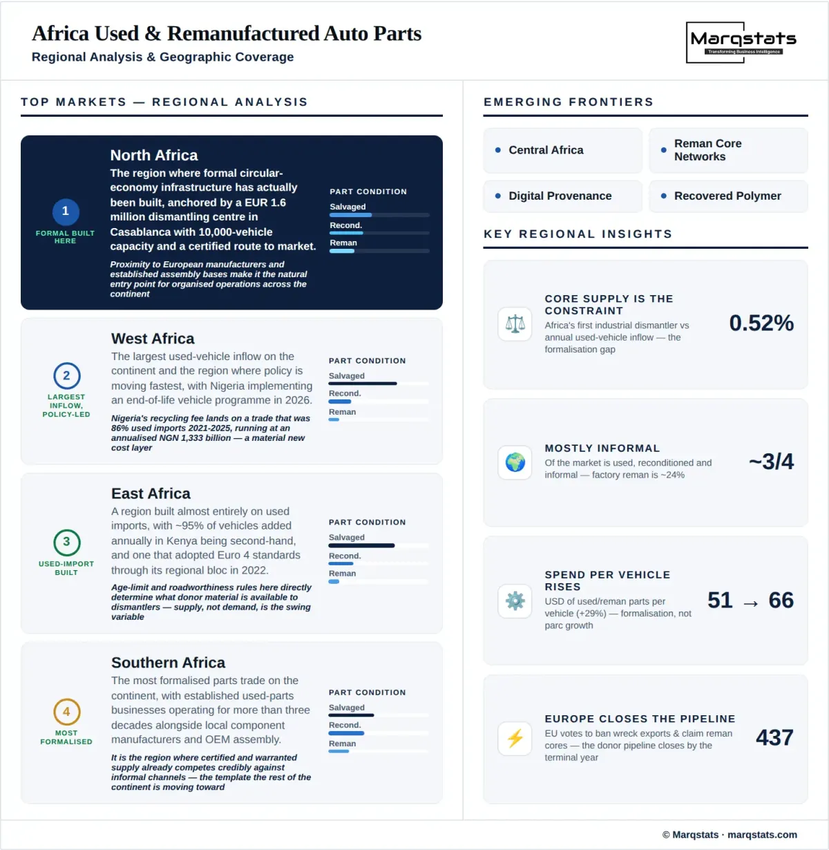 Africa Used Remanufactured Auto Parts Market Regional Analysis Infographic Africa Used Remanufactured Auto Parts Market Regional Analysis Infographic