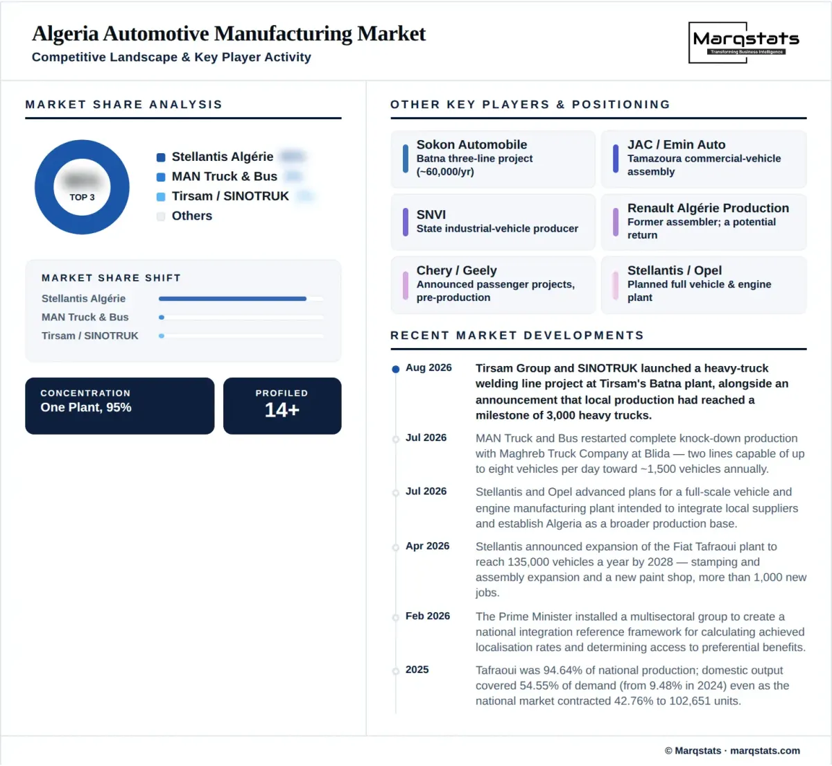 Algeria Automotive Manufacturing Market Competitive Landscape Infographic