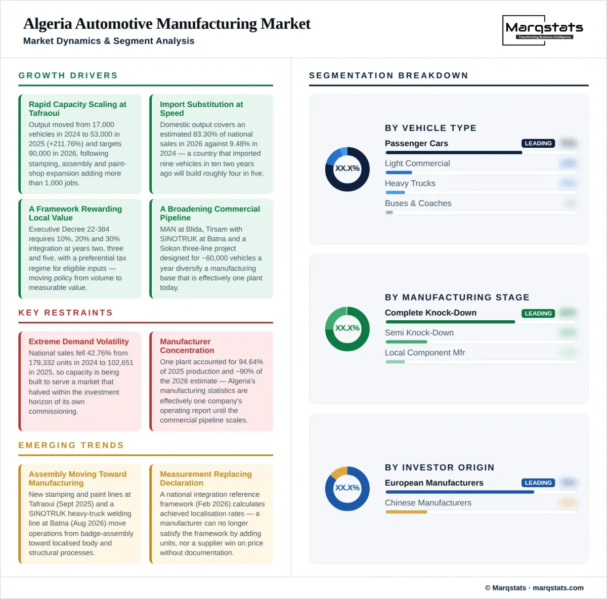 Algeria Automotive Manufacturing Market Dynamics Segment Analysis Infographic